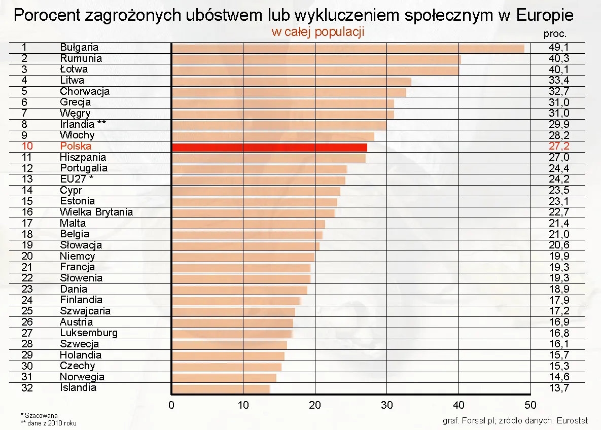 1225649-porocent-zagrozonych-ubostwem-lub-wykluczeniem-spolecznym-w-karjach-europy.jpg