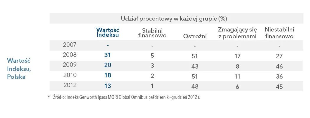 1248990-wartosc-indeksu-genworth-dla-polski.png