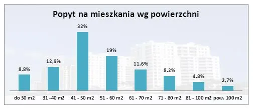 1261379-popyt-na-mieszkania-wg-powierzchni.jpg
