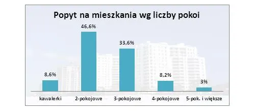 1261392-popyt-na-mieszkania-wg-liczby-pokoi.jpg