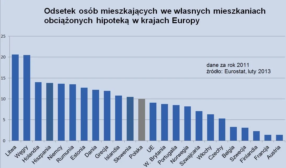 1276563-odsetek-europejczykow-mieszkajacych-w-mieszkaniach-obciazonych-hipoteka.jpg