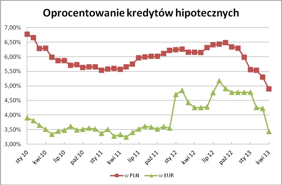 Raty kredytów hipotecznych lecą w dół, a zdolność kredytowa rośnie