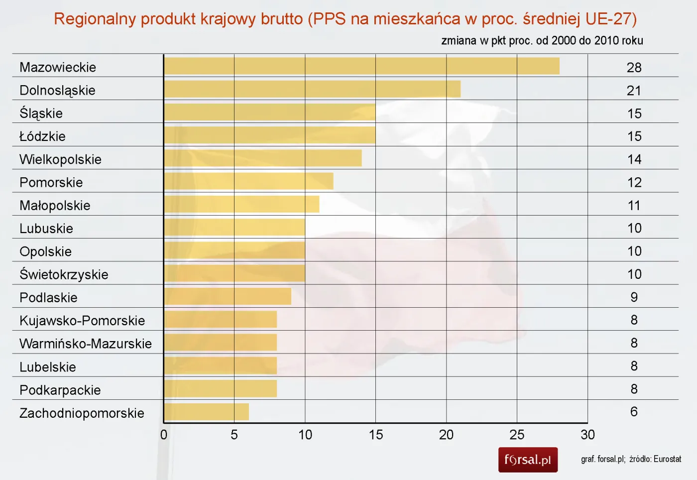 1285980-regionalny-produkt-krajowy-brutto-zmiana-w-pkt-proc-od-2000-do-2010-roku.jpg