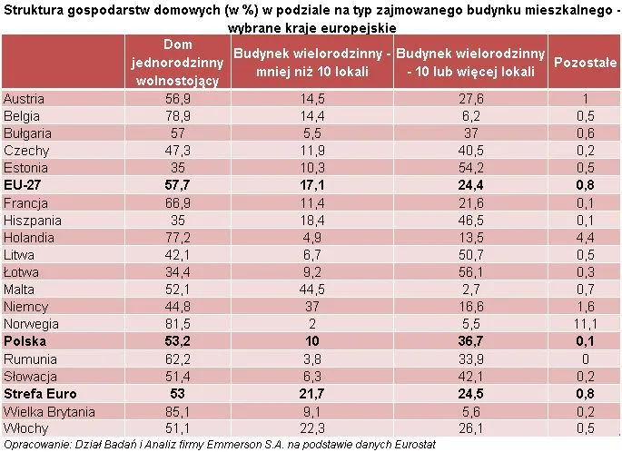 Struktura gospodarstw domowych w podziale na typ zajmowanego budynku w krajach UE