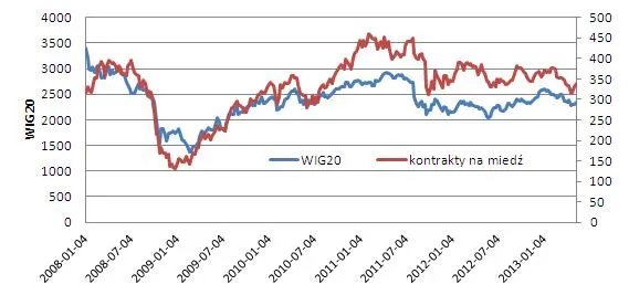 1326476-wig20-i-kontrakty-terminowe-na-miedz.jpg