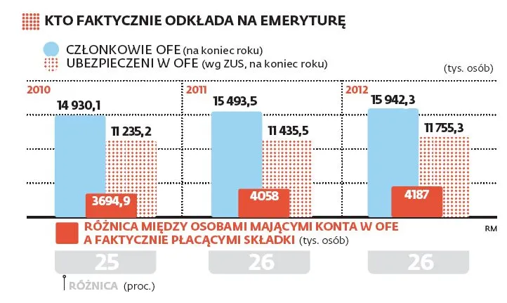 Emerytury w Polsce: Co czwarta osoba może nie otrzymac minimalnego świadczenia