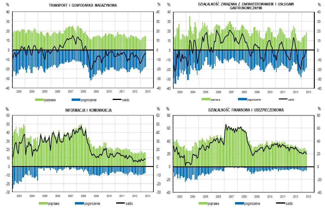 GUS: Wskaźniki koniunktury nieco lepsze niż przed miesiącem