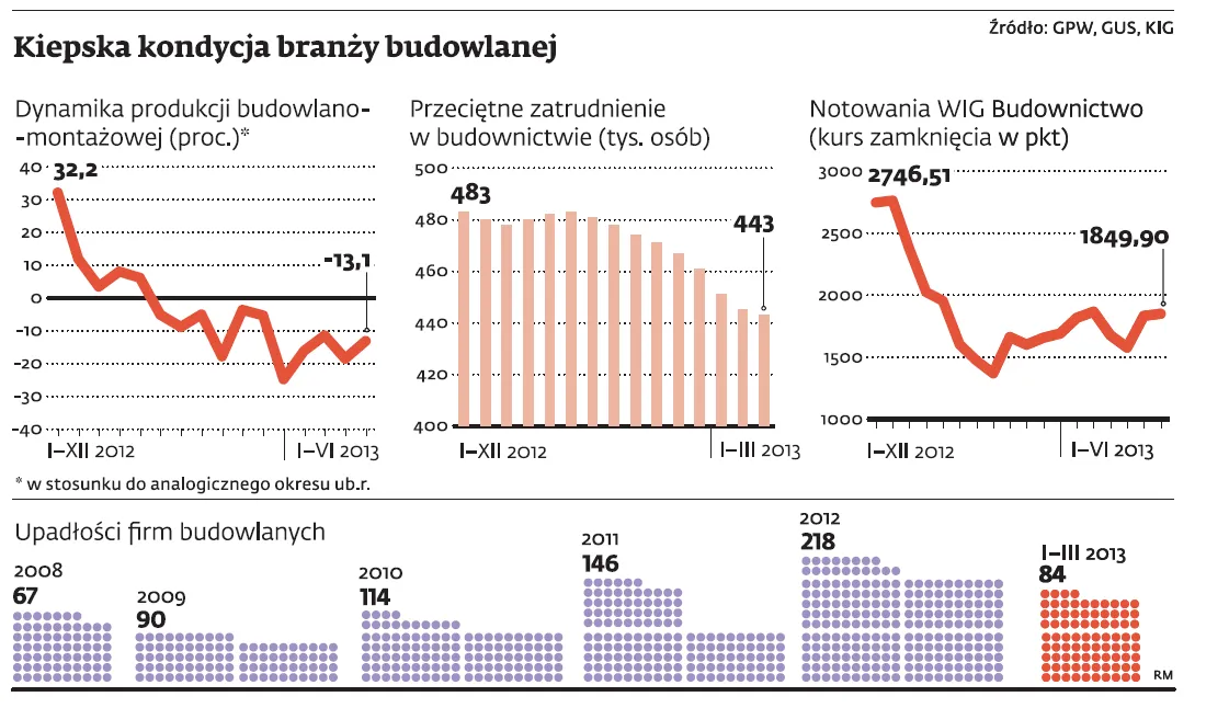 Branża budowlana: Ukrócić kradzieże – to klucz do rentowności