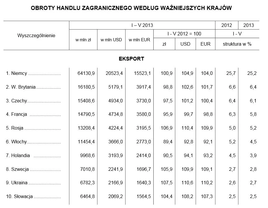 GUS: Eksport wzrósł o 6,2 proc. r/r w I-V 2013 r.