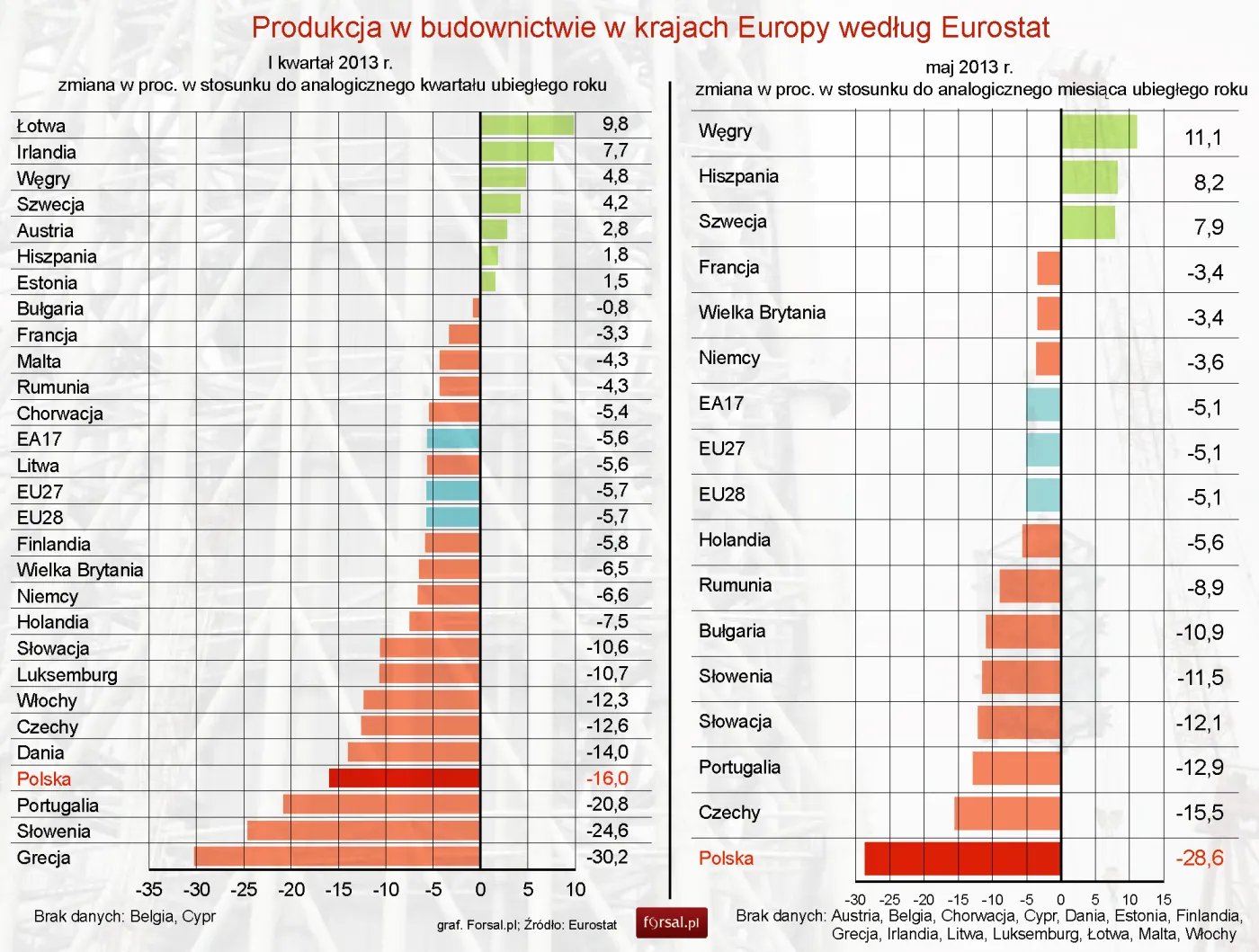 Produkcja budowlano-montażowa spada coraz szybciej
