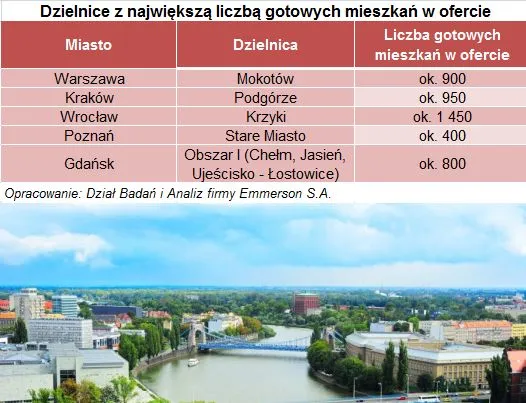 Dzielnice z największą liczbą gotowych mieszkań w ofercie deweloperów