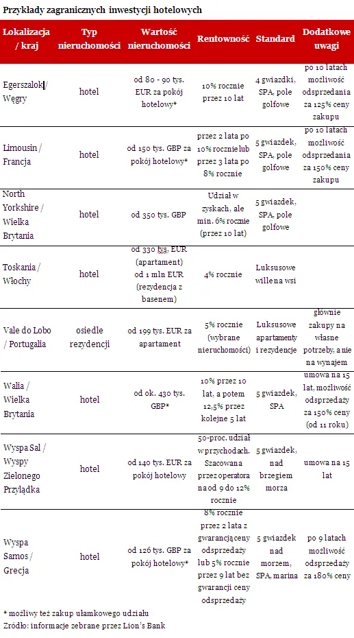 Przykłady zagranicznych inwestycji hotelowych
