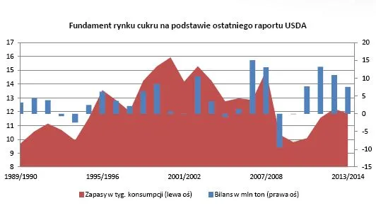 Analitycy XTB: Rynek cukru pod presją nadprodukcji