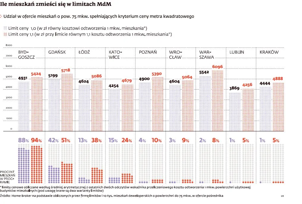 Mieszkanie dla Młodych: limity cenowe są nadal za niskie