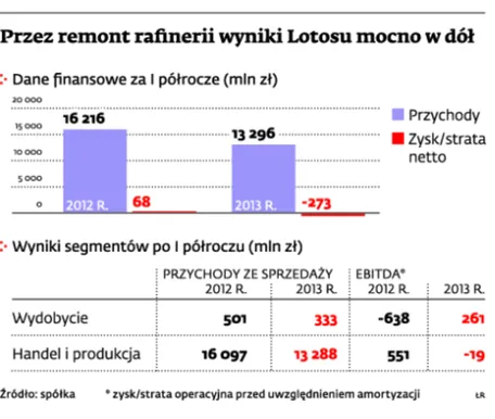 Lotos ponownie stawia na Norwegię