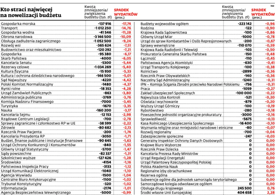 Brzytwa Rostowskiego idzie w ruch. Z finansami państwa jest bardzo źle