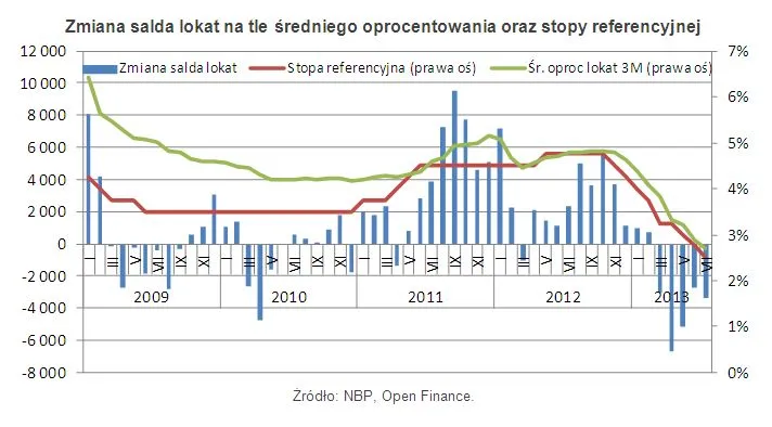 Lokaty bankowe: Polacy wycofują pieniądze, oprocentowanie jest zbyt niskie