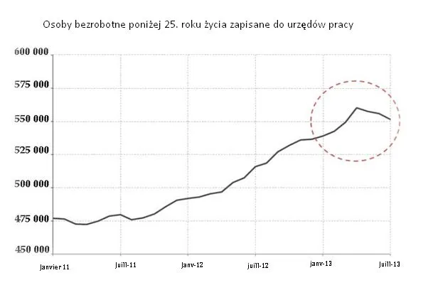 Bezrobocie we Francji najwyższe w historii, wśród młodych spada