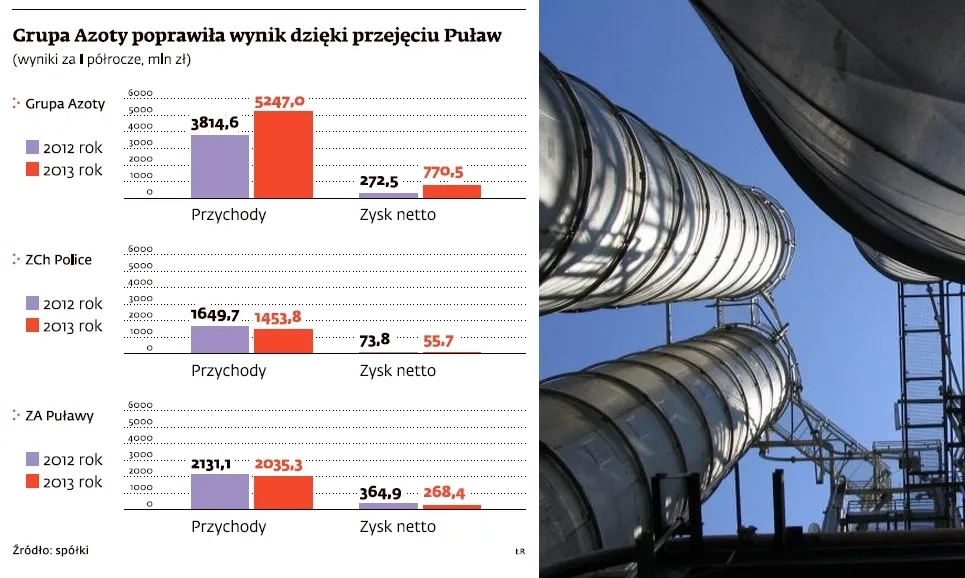 Puławy i KGHM wspólnie poszukają surowców chemicznych