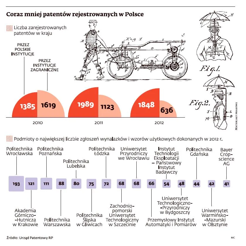 Polska jest mniej innowacyjna niż Azerbejdżan i Panama