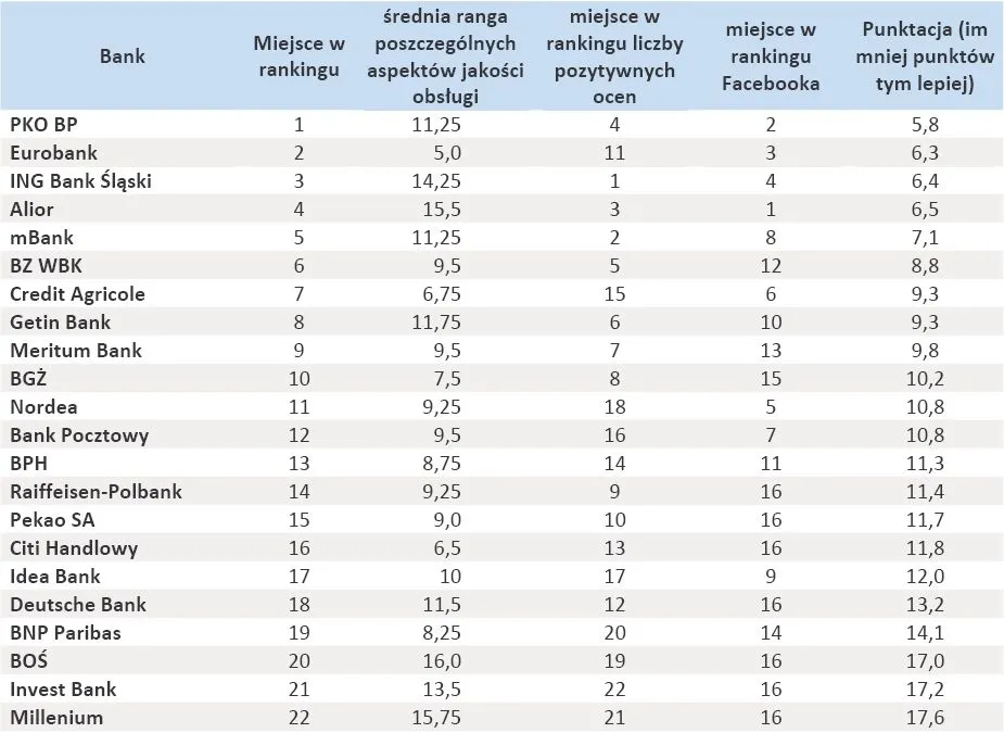 Internetowy ranking jakości obsługi w bankach 2013