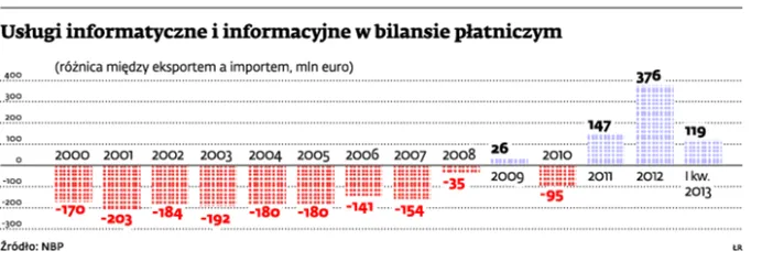 Kryzys służy polskim firmom z sektora IT