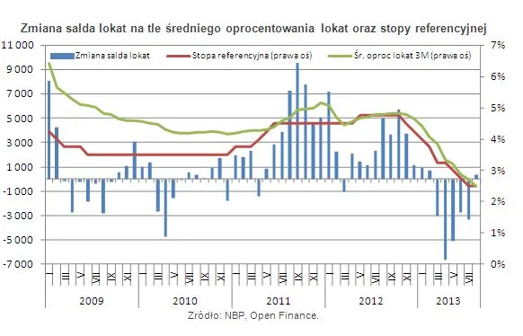 Klienci wciąż uciekają od lokat. Rachunki bieżące wygrywają