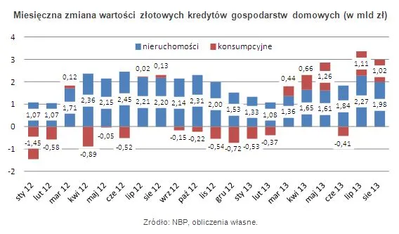 Polacy znów zaczęli zaciągać kredyty. Dobra passa na rynku trwa