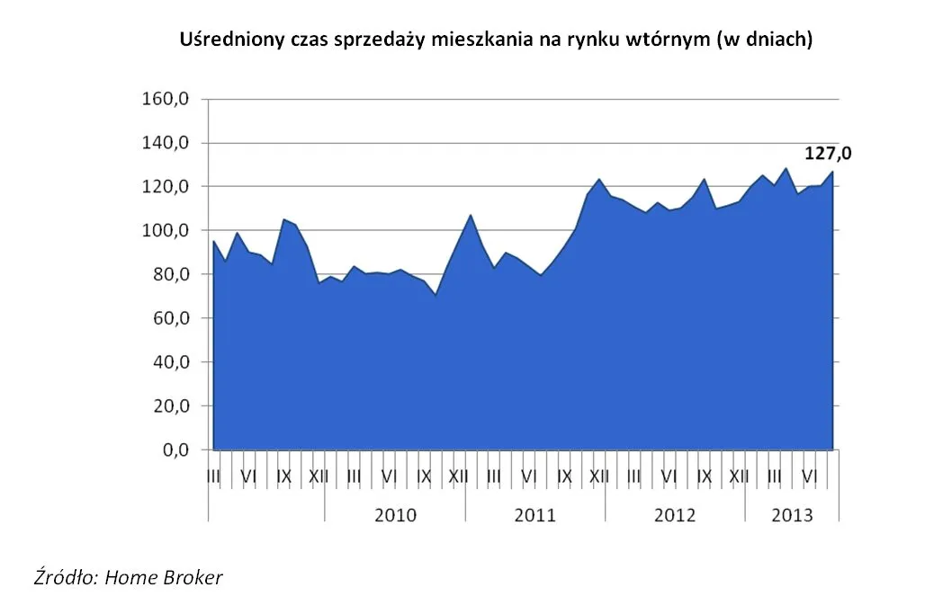 Czas sprzedaży mieszkania jest coraz dłuższy