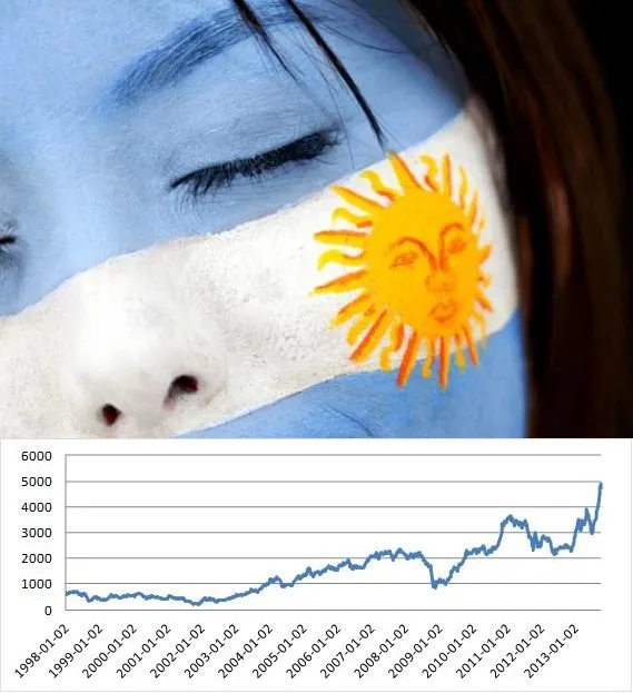 Fenomen argentyńskiej hossy