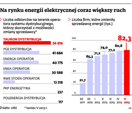 Ceny energii: Sprzedawcy zaczynają konkurować o klientów