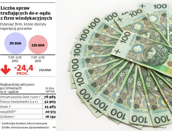 Firmy windykacyjne tracą na zmianach w e-sądzie. Postępowanie drogie i długie