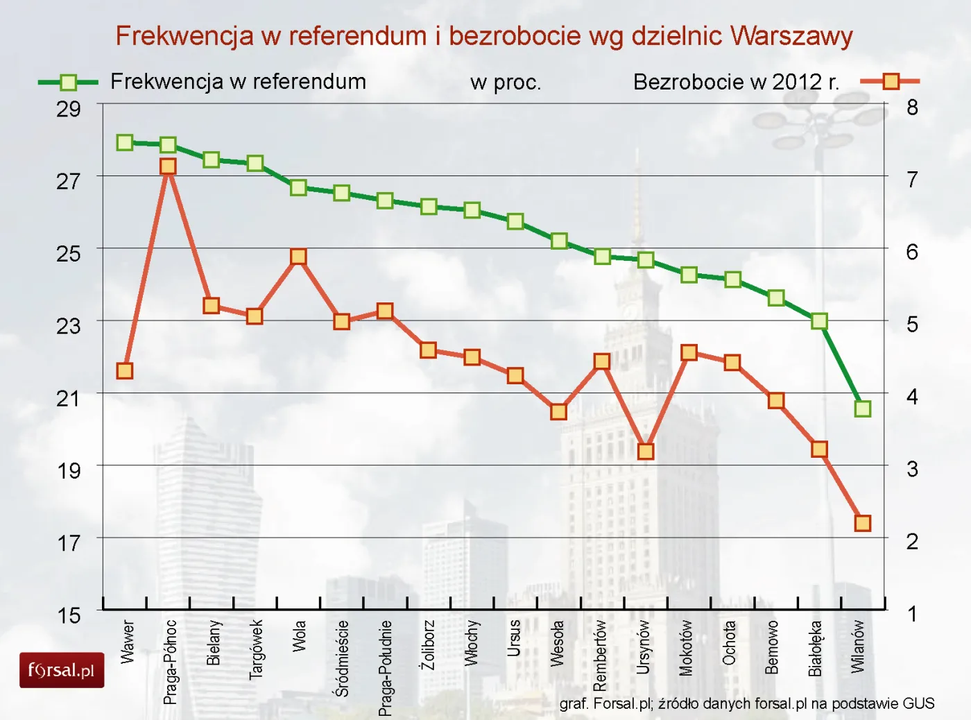 Referendum w Warszawie: im wyższe bezrobocie, tym wyższa frekwencja?