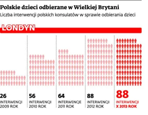 Polacy na emigracji w Londynie tracą dzieci