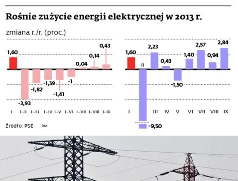 Rośnie zużycie energii elektrycznej