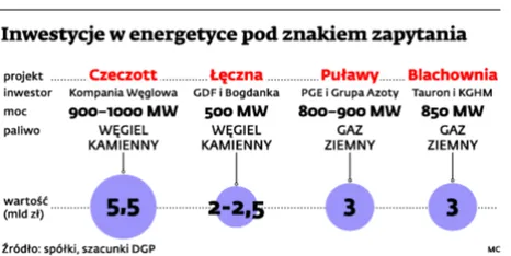 Oddala się budowa elektrowni przez Kompanię Węglową i Bogdankę
