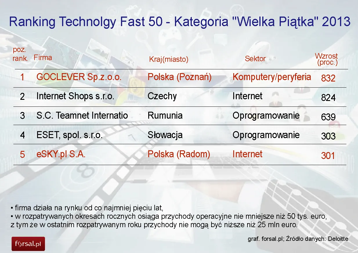 1536080-ranking-technolgy-fast-50-kategoria.jpg