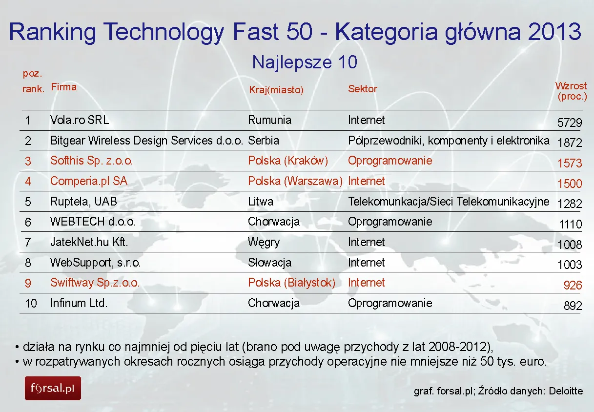 1536108-ranking-technology-fast-50-kategoria.jpg