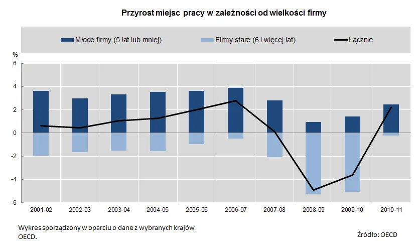 1540075-przyrost-miejsc-pracy-w-zaleznosci.png