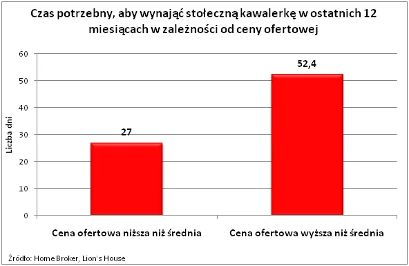 Wynajem mieszkania: czasem opłaca się niższy czynsz