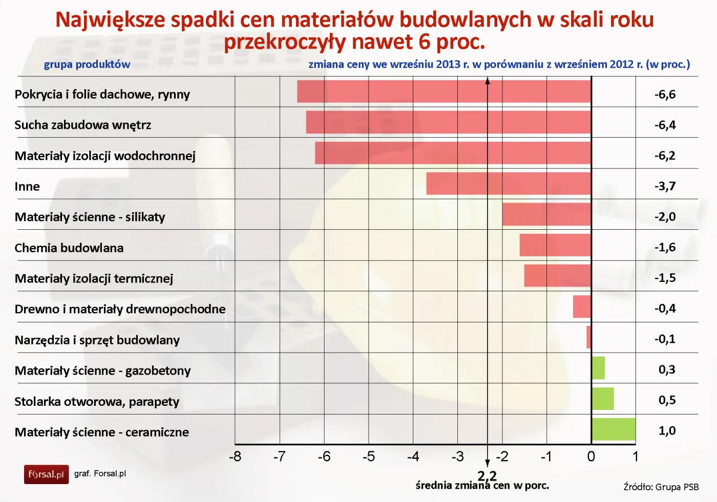 Już nie tylko Polacy remontują coraz mniej, producenci tracą