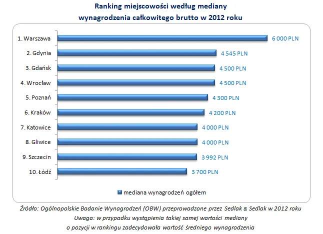Zarobki w Polsce: oto miasta, w których zarabia się najlepiej