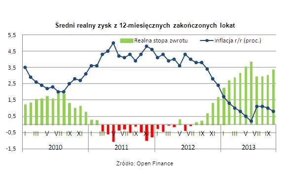 Niska inflacja wciąż sprzyja posiadaczom lokat. Ile można zarobić?