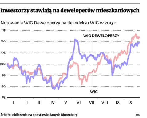 Branża budowlana wraca do łask inwestorów