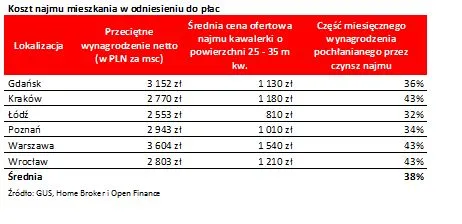 1559884-koszt-najmu-mieszkania-w-odniesieniu.jpg