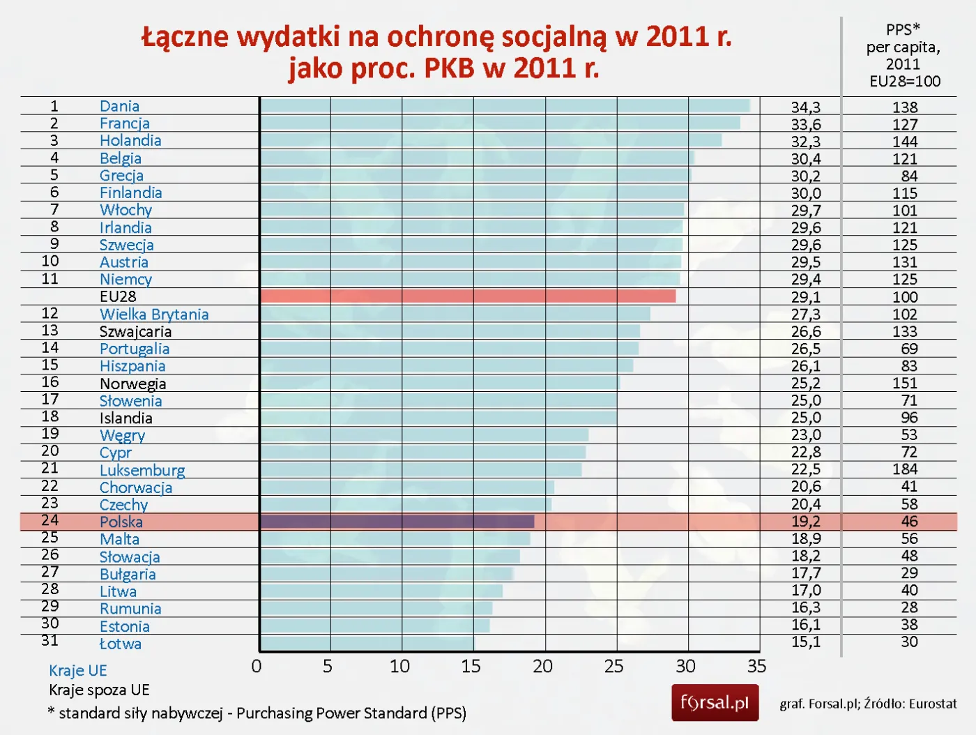 Wydatki na pomoc społeczną w UE: Polska jest mało socjalna