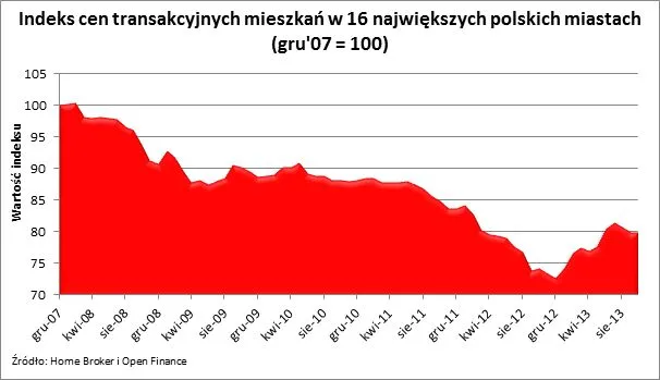 1567349-indeks-cen-transakcyjnych-mieszkan.jpg