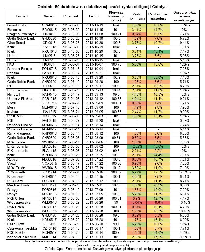 Obligacje korporacyjne dają zarobić na debiutach. Sprawdź, ile można zyskać