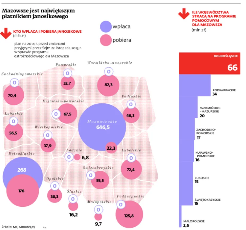 Janosikowe: Samorządy 15 województw chcą zablokować pomoc dla Mazowsza