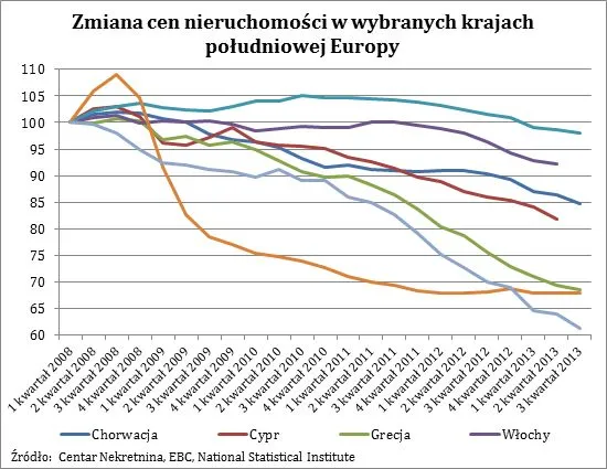 Ceny nieruchomości na południu Europy spadają
